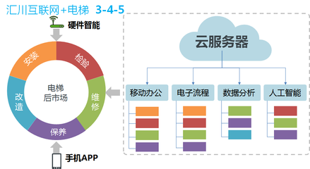 服務電梯后市場的利器 匯川互聯(lián)網(wǎng)+電梯的智慧服務新篇章