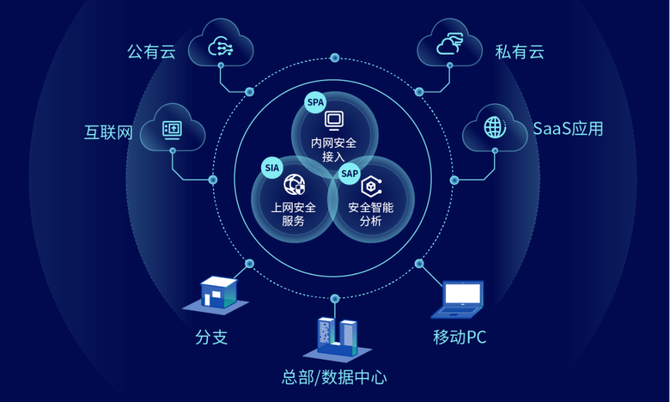 國(guó)內(nèi)首批SASE安全產(chǎn)品發(fā)布 深信服云安全訪問(wèn)服務(wù)引領(lǐng)互聯(lián)網(wǎng)安全新紀(jì)元